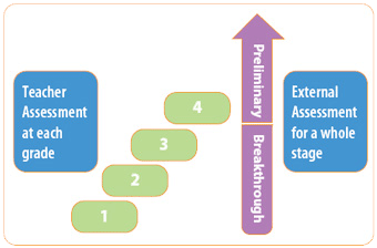 Teacher Assessment